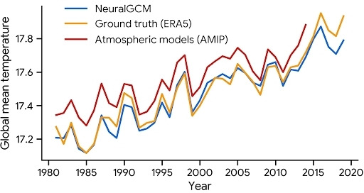 뉴럴CGM과 기존 기후예측 모델의 40년간 지구 기온 예측 정확도 비교 구글리서치 연구팀이 개발한 '뉴럴GCM'(NeuralGCM, 파란색)과 일반순환모델(GCM)을 기반으로 한 기존 기후예측 모델(AMIP, 빨간색)의 1980~2020년 지구 기온 예측치와 실제 기온(ERAS5, 노란색) 비교 그래프. [Google Research 제공. 재판매 및 DB 금지]