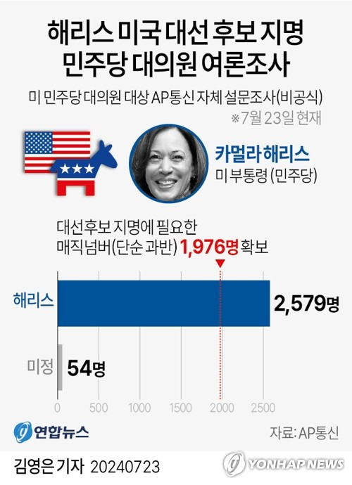 [그래픽] 해리스 미국 대선 후보 지명 민주당 대의원 여론조사 (서울=연합뉴스) 김영은 기자 = 0eun@yna.co.kr
    X(트위터) @yonhap_graphics  페이스북 tuney.kr/LeYN1