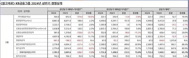 KB금융그룹 2024년 2분기 경영실적 [KB금융지주 제공.재판매 및 DB 금지]