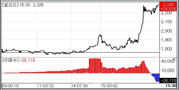 23일 셀리드 주가 추이.(자료= KG제로인 엠피닥터)