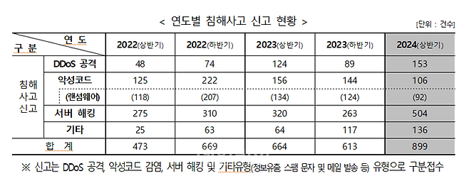 연도별 사이버위협 침해 사고 현황. ⓒ과학기술정보통신부