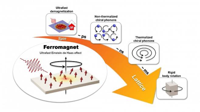 자성 물질 내에서 미시세계의 입자 스핀 변화가 거시세계의 물질 회전 현상으로 이어지는 과정. GIST 제공