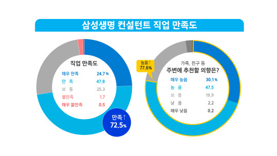 삼성생명 컨설턴트 직업 만족도. <삼성생명 제공>