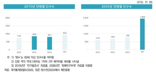 연령별 인구수 변화 추이. <보험연구원 제공>