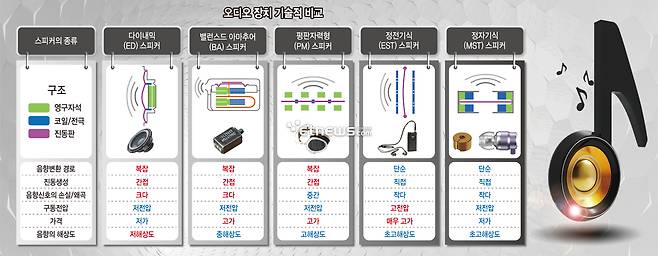 오디오 장치 기술적 비교