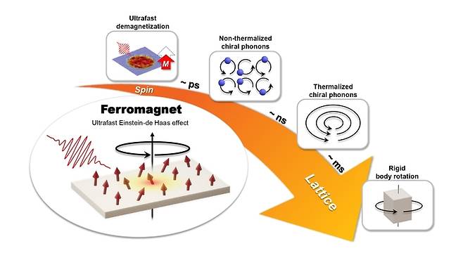 자성 물질 내에서 미시세계 (스핀)-거시세계 (물질 회전)로의 각운동량 전달 과정.