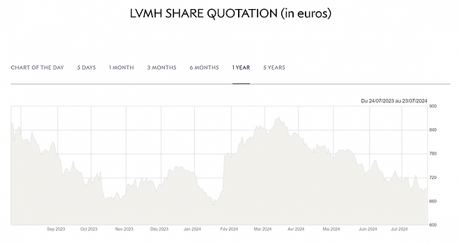 최근 1년 LVMH 주가 추이(사진=LVMH)