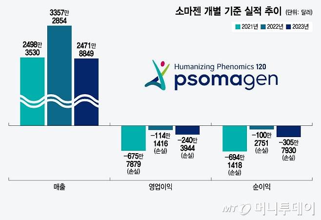 소마젠 개별 기준 실적 추이/그래픽=윤선정