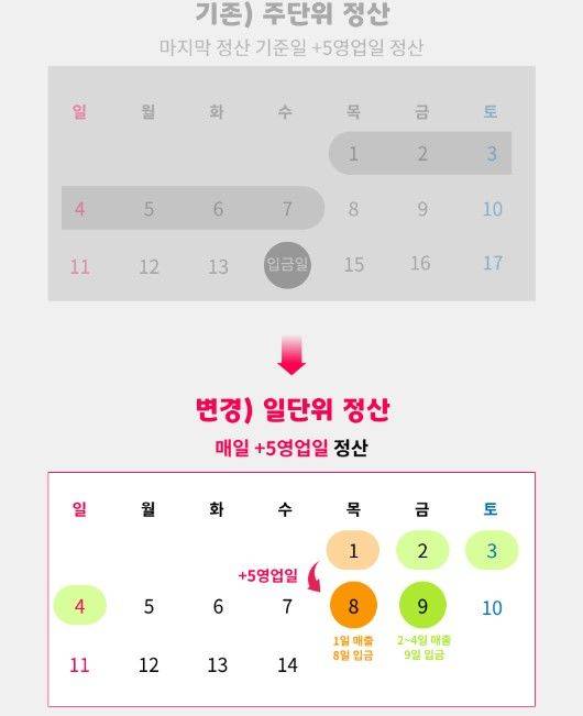 요기요 정산 주기 변경.(사진=요기요 제공) *재판매 및 DB 금지