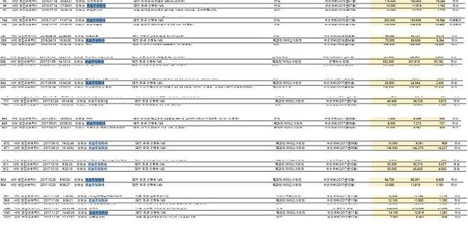 대전MBC가 제출한 ‘사장 법인공용카드’ 내역에서 성심당 결제 15건 발췌. 민주당 이정헌 의원실 제공