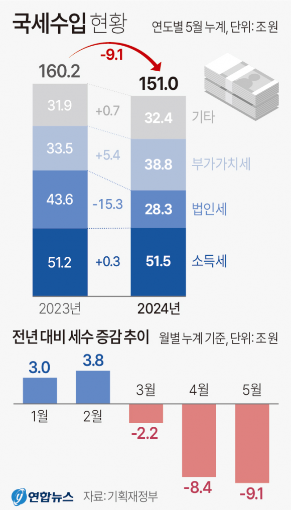 2024년 1~5월 국세수입 현황