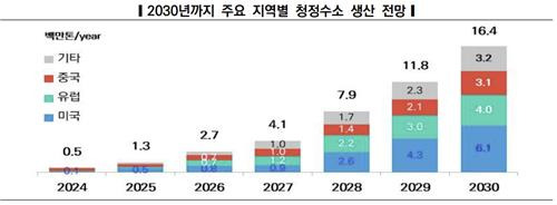 2030년까지 주요 지역별 청정수소 생산 전망 [한전경영연구원 보고서 갈무리]