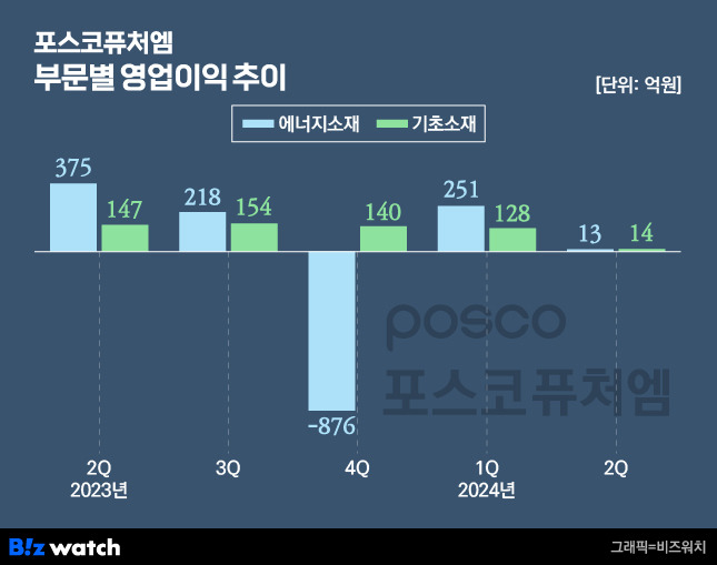 포스코퓨처엠 부문별 영업이익 추이./그래픽=비즈워치