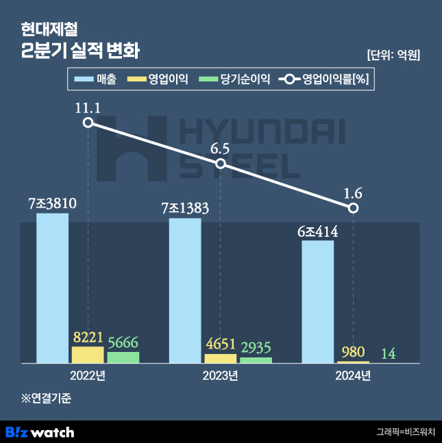 현대제철 최근 3년 2분기 실적 추이./그래픽=비즈워치