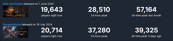 - 다크 앤 다커와 던전본의 인기는 크게 차이 나지 않는다&nbsp;