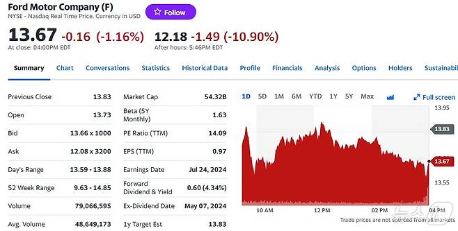 포드 일일 주가추이 - 야후 파이낸스 갈무리