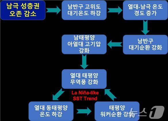 남극 성층권 오존 감소가 열대 태평양 해수면 온도 변화를 일으키는 기작 모식도(극지연구소 제공)