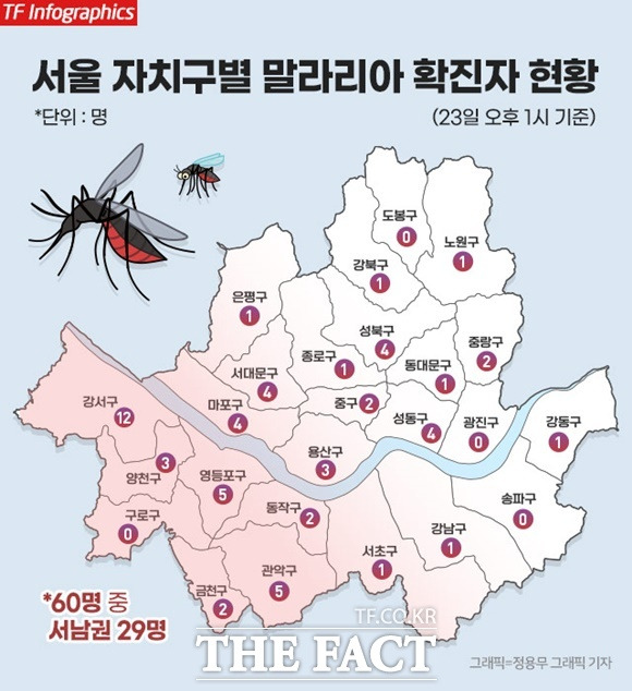 서울 말라리아 환자 중 절반이 서남권에 밀집한 것으로 나타나며 이 지역 방역에 빨간불이 켜졌다. 서울 자치구별 말라리아 확진자 현황. /정용무 그래픽 기자