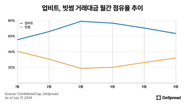 [디스프레드 제공]