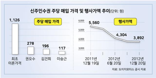 신주인수권 주당 매입 가격 및 행사가액 추이. 그래픽=강준구 기자.