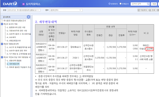 김건희 여사는 도이치모터스 주요 주주인 이승근씨와 2013년 6월 27일 타이코사모펀드에 신주인수권을 매도한다. 타이코사모펀드는 2014~2017년 이를 주식으로 전환한 뒤 매도해 60억 원 이상의 차익을 거둔다. 도이치모터스 공시자료