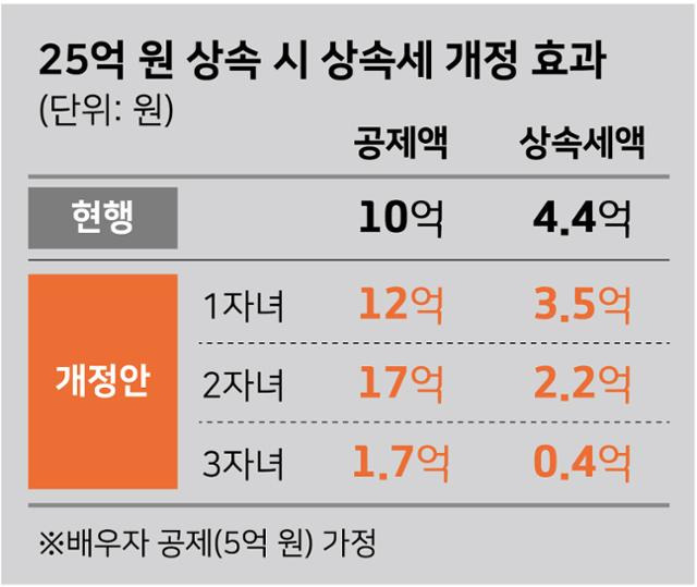 25억 원 상속 시 상속세 개정 효과. 그래픽=강준구기자