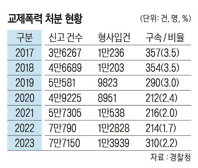 교제폭력 처분 현황