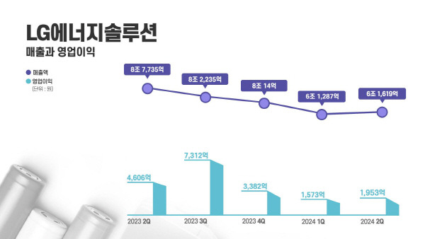 LG에너지솔루션 분기별 실적 추이