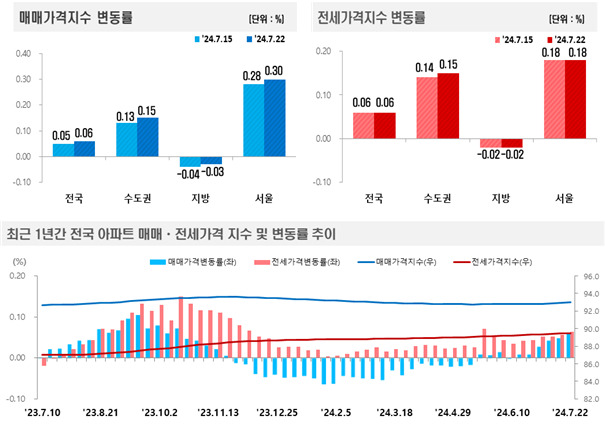 2024년 7월 4주 전국 주간 아파트가격 동향/제공=한국부동산원