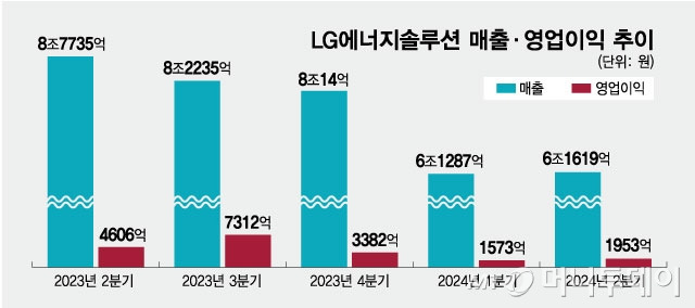 LG에너지솔루션 매출·영업이익 추이/그래픽=최헌정