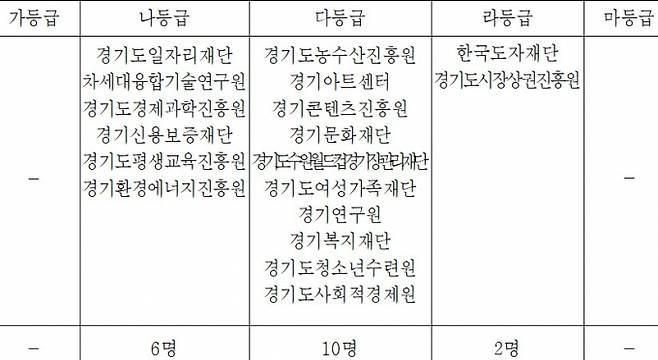 2024년('23년실적) 공공기관장 경영평가 결과(24명) *지방공사(4), 경기도사회서비스원, 경기도의료원 등 6명은 중앙부처(행정안전부 등) 평가 결과 반영 후 확정 . 자료제공=경기도