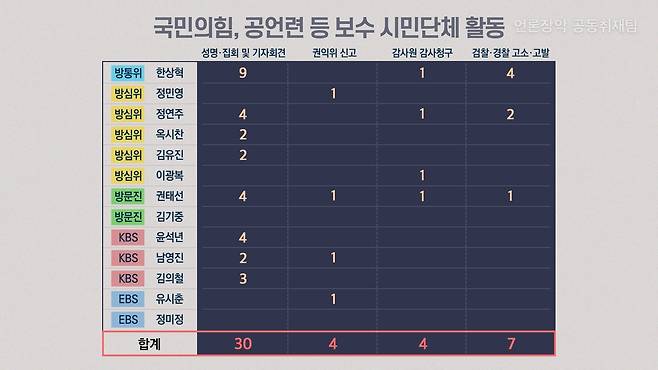 국민의힘 미디어특위와 공정언론국민연대 등 보수 시민단체들이 방송 관련 기관과 소속 인사들을 대상으로 한 활동