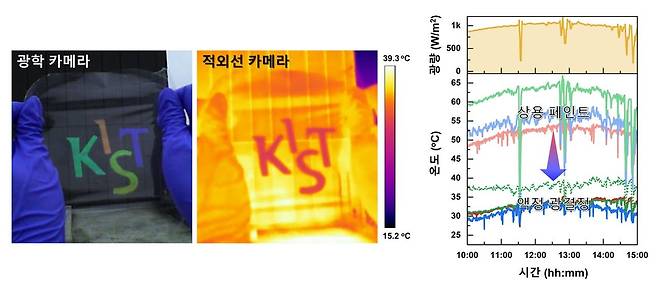 소재로 쓴 KIST가 주변 소재에 비해 낮은 온도를 보이는 모습 [KIST 제공. 재판매 및 DB 금지]