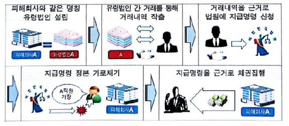 피고인들의 소송사기 범행 흐름도 [춘천지검 제공. 재판매 및 DB 금지]