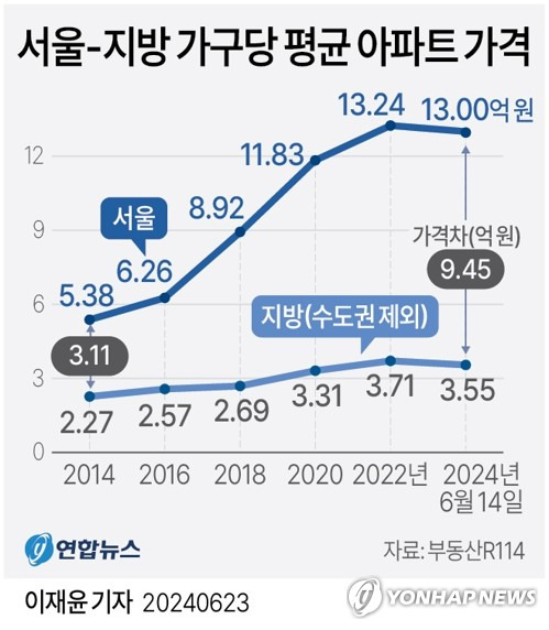 [그래픽] 서울-지방 가구당 평균 아파트 가격 (서울=연합뉴스) 이재윤 기자 = 23일 부동산R114가 전국 아파트를 표본으로 가구당 평균 가격(호가, 시세, 지역별 평균 등을 반영해 산정)을 조사한 결과, 지난 14일 기준 서울 아파트의 평균가는 12억9천967만원이었다. 
    이는 수도권을 제외한 지방 전체 아파트 평균가(3억5천460만원)보다 9억4천507만원 높다. 서울과 지방의 아파트 가격 차는 10년 전인 2014년만 해도 3억1천109만원(서울 5억3천779만원, 지방 2억2천670만원)이었다.
    yoon2@yna.co.kr
    X(트위터) @yonhap_graphics  페이스북 tuney.kr/LeYN1