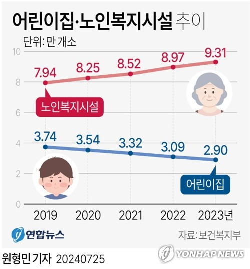 [그래픽] 어린이집·노인복지시설 추이 (서울=연합뉴스) 원형민 기자 = circlemin@yna.co.kr
    페이스북 tuney.kr/LeYN1 X(트위터) @yonhap_graphics