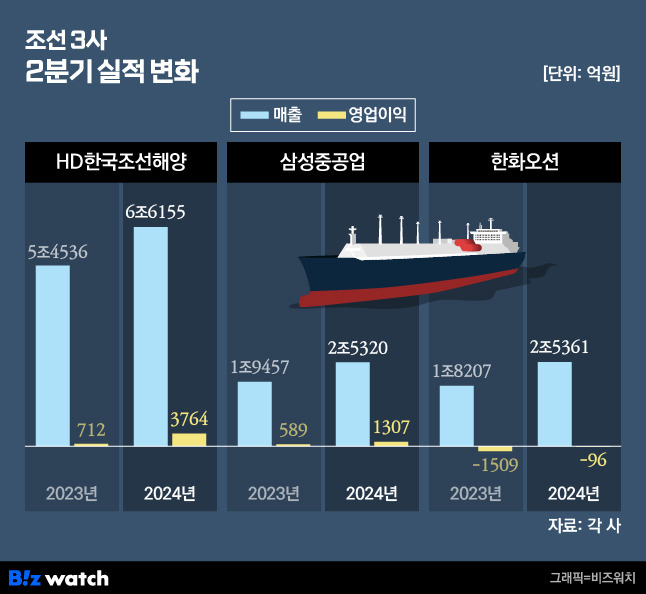 조선 3사 2분기 실적./그래픽=비즈워치.