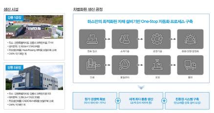 보철수복소재 생산 시설 및 공정. (자료=하스)