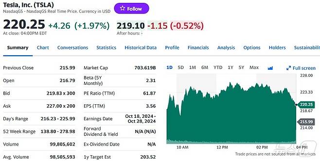 테슬라 일일 주가추이 - 야후 파이낸스 갈무리