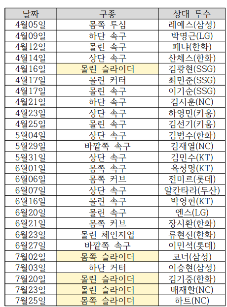 김도영 홈런 일지. 사진 | 스포츠서울 DB