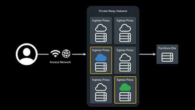 아이클라우드 비공개 릴레이 개념도. (사진=애플)