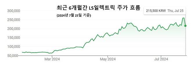 LS일렉트릭 주가 흐름.