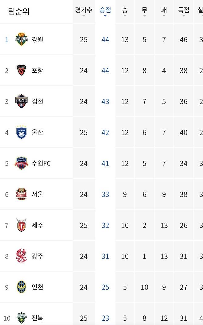 실시간 K리그 순위 ㄷㄷㄷ