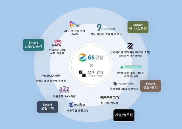 GS건설이 CVC 자회사인 엑스플로인베스트먼트를 통해 투자 진행한 스타트업과 벤처기업 10개사.