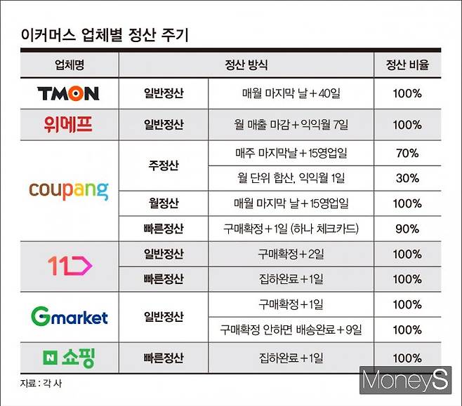 티메프(티몬·위메프)의 판매자 정산 기간은 다른 이커머스 업체들보다 긴 편이다. /그래픽=강지호 기자