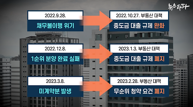 △ 둔촌주공 재건축 사업 일정과 윤석열 정부의 부동산 대책 발표 일자. 정부는 사업 좌초 위기 때마다 규제 완화 조치를 발표했다. 