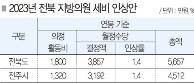 ▲2023년 지방의원 세비인상안 ⓒ전북도