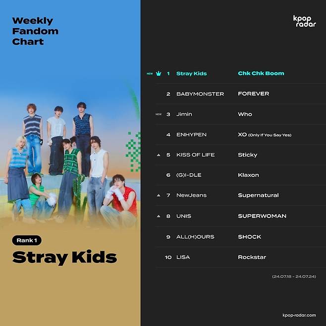 그룹 스트레이 키즈(Stray Kids)가 미국 전역으로 방송되는 케이팝 전용 차트쇼 ‘케이팝레이더(K-POP RADAR)’의 위클리 팬덤 차트에서 1위를 차지했다. 케이팝레이더