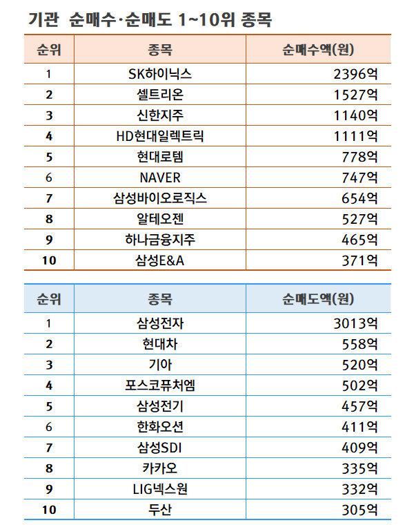 기간: 7월 22~26일 | 자료: 한국거래소