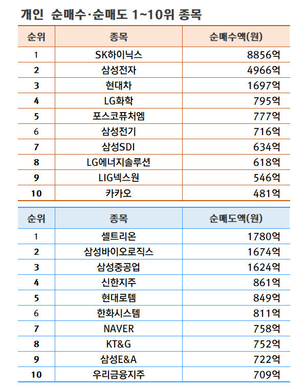 기간: 7월 22~26일 | 자료: 한국거래소